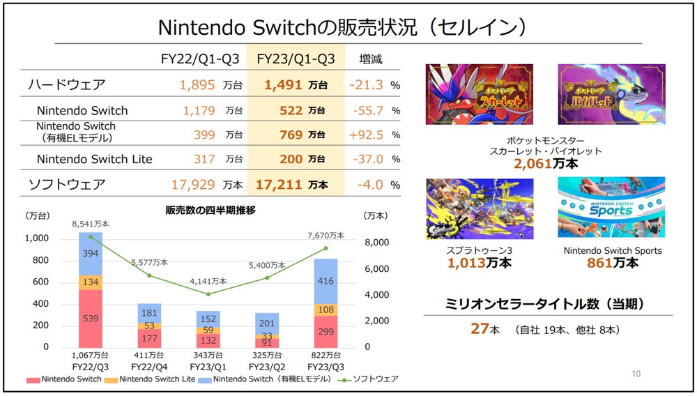 任天堂、Switch生産への半導体部品等の不足の影響は10-12月で「ほぼ