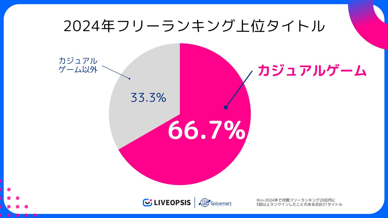 2024年的自由排名中有66.7％是休閒遊戲