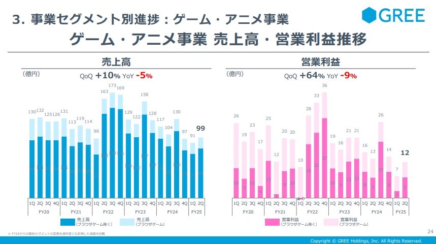 Glee HD的遊戲和動漫業務... QONQ的銷售和利潤增加，這是由於強烈的事件（例如Maoryu活動的強烈週年紀念日）以及原定於今年春季發布的Madodora預註冊的情況，其進展超出了預期