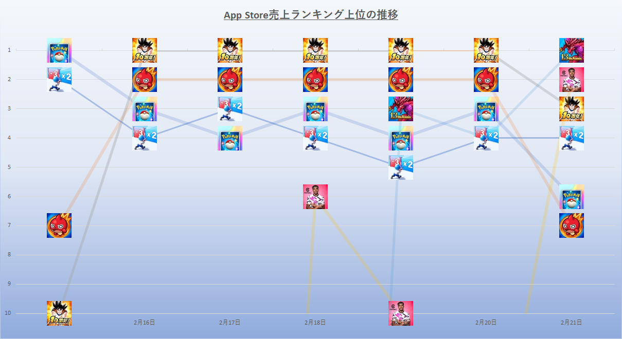 在10週年紀念日表現良好的Dokkan Battle非常強大，在7天中的5天內領先。