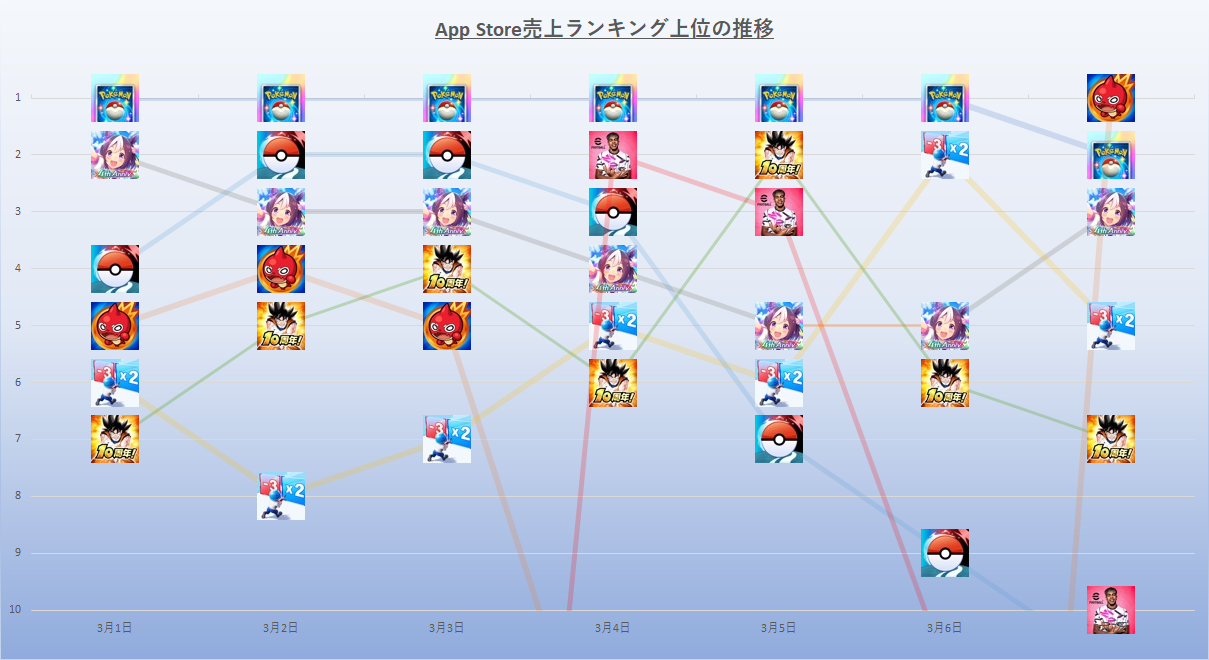 Poke Poke自上週末以來添加了“超級之光”，以領導團隊，但Monster Strike阻止了3月1日至2025年3月7日的App Store銷售排名。