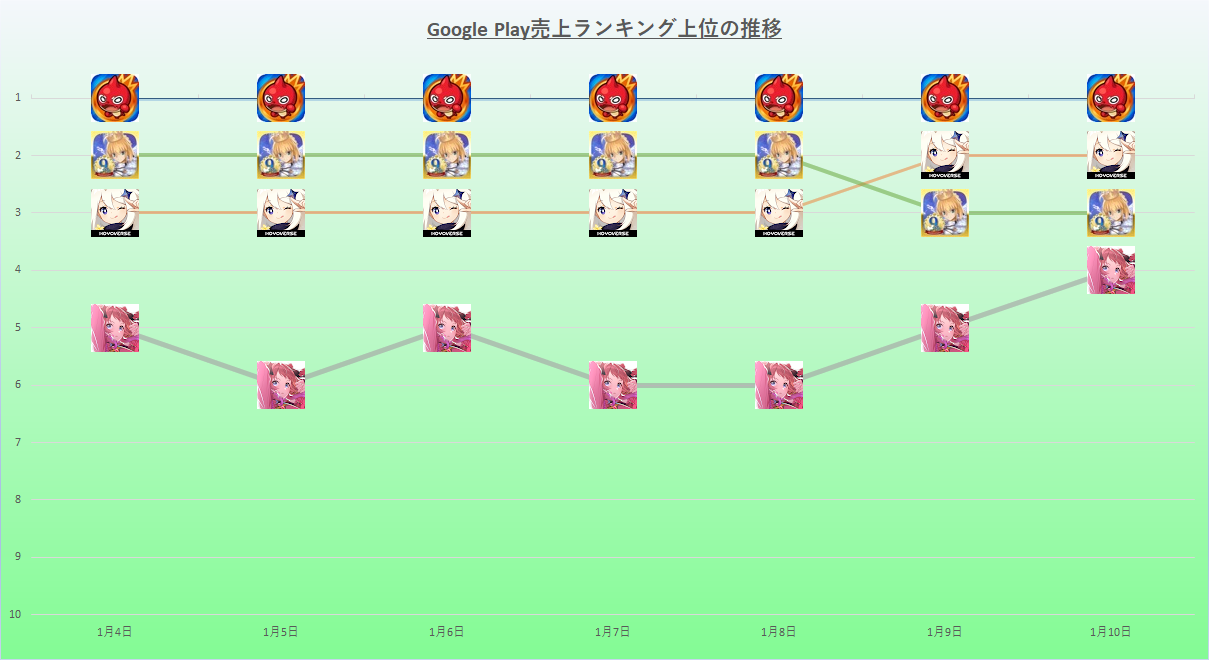 《怪物彈珠》受到《FGO》和《原神》的挑戰，但並沒有放棄領先地位。 2025年