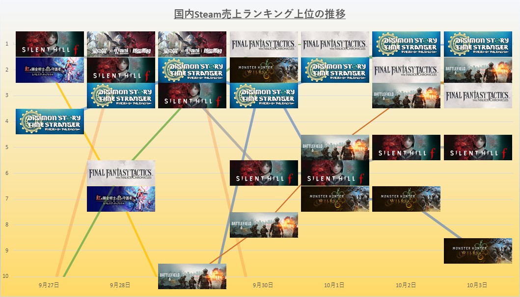 ゲームソフト総売 ゲオHD、ゲームソフト9月月間売上ランキングを発表…『SILENT