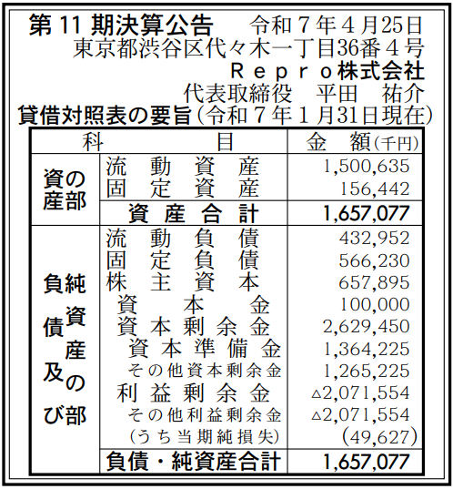 Repro 2025年1月期決算 由盈轉虧 最終虧損4900萬日圓