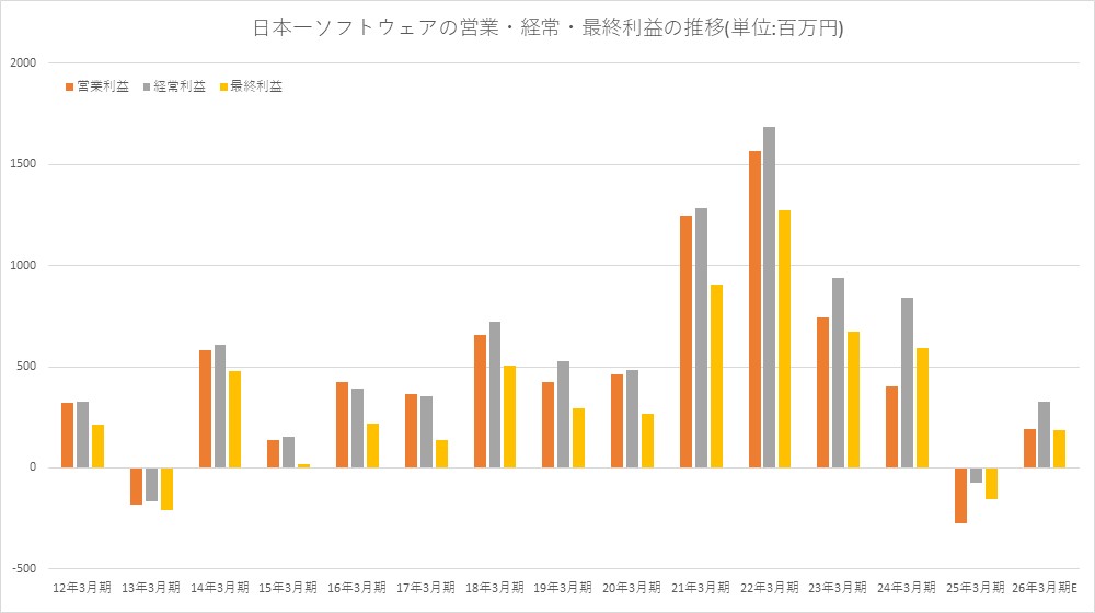 入社初年度年間個人売り上げ 3000万突破セミナー 入社初年度年間個人売り上げ 3000万突破セミナー - メルカリ