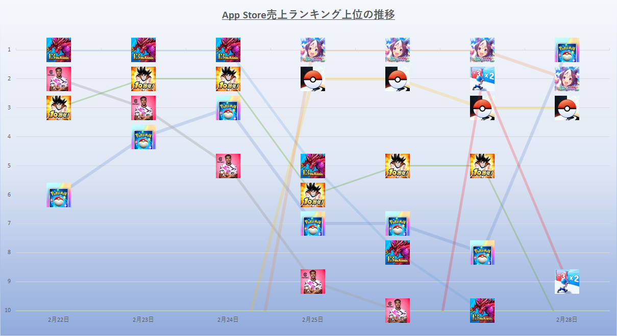 “ Puzzle＆Dragons”和“ Uma Musume”每年都有三天的冠軍，使“ Pokepoke”冠軍。