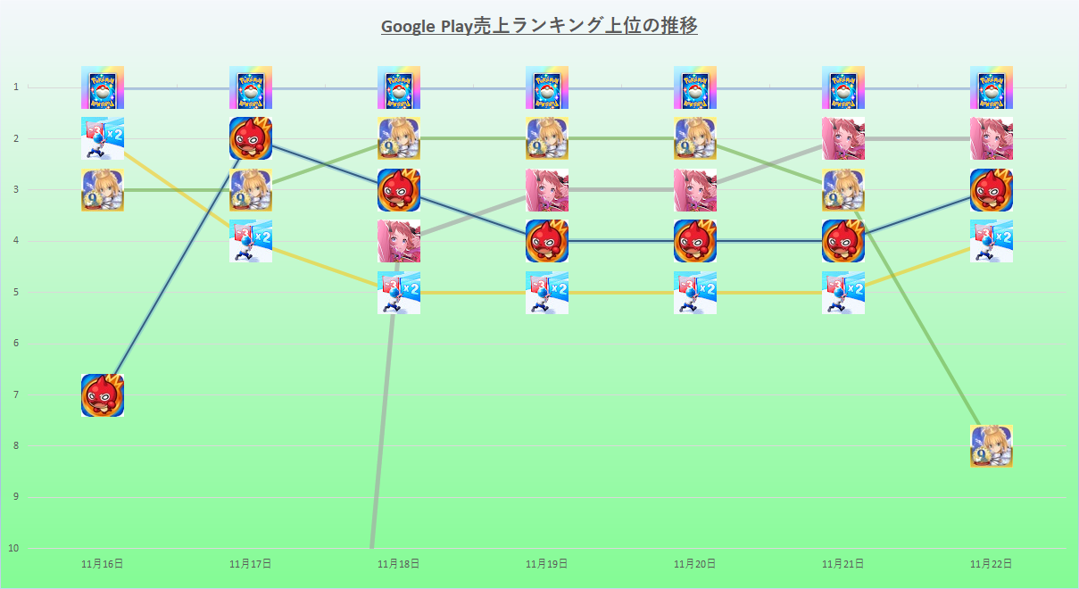 回顧11月16日至22日Google Play銷售排行榜，《PokePoke》擊敗《Monster Strike》、《FGO》和《Gakumasu》，穩居榜首。