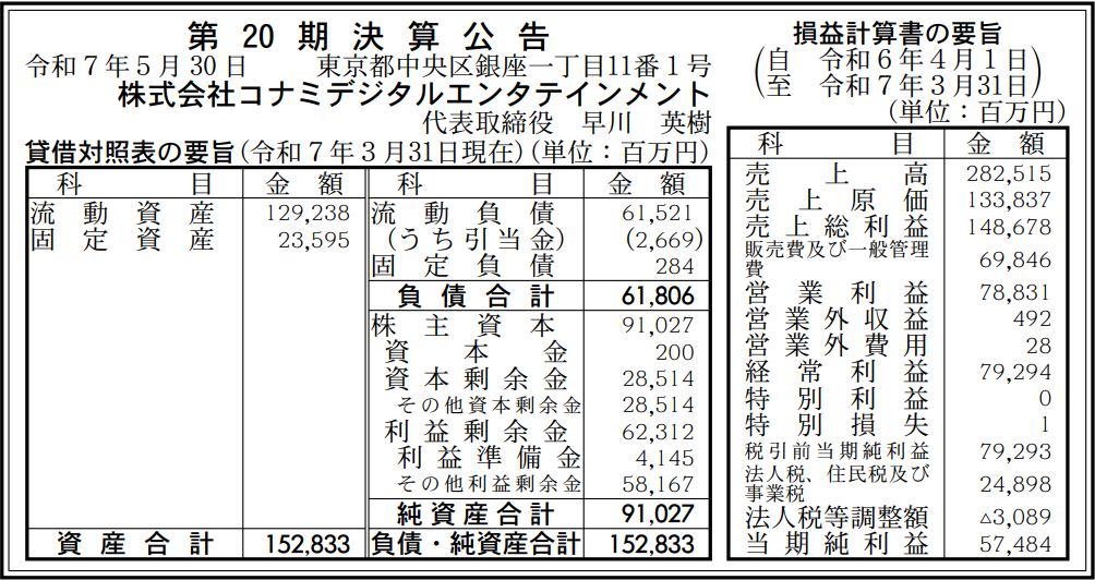 KONAMI Digital Entertainment 繳出史上最佳成績！2025 財年營收年增 23%、淨利成長 34%，「eFootball」、「沉默之丘 2」是成長主力