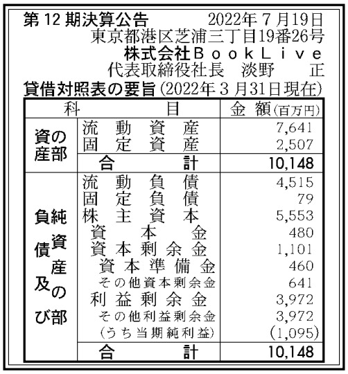 BookLive、2022年3月期決算は最終利益が3.1%減の10億9500万円と BookLive、2022年3月期決算は最終利益が3.1%減の10億9500万円と