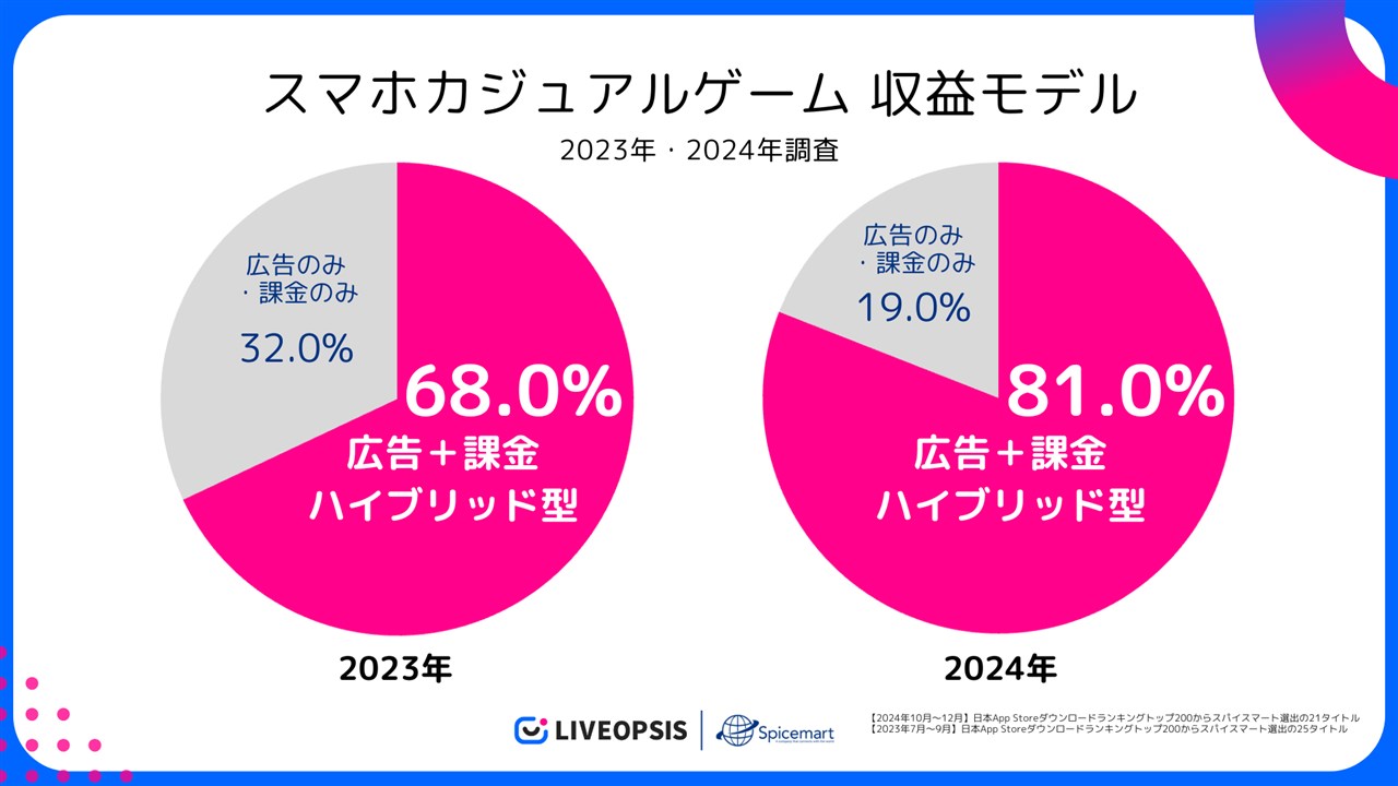 休閒遊戲市場在“混合”類型的收入模型中增加了81％，流派變化也在Rise Spismart調查中