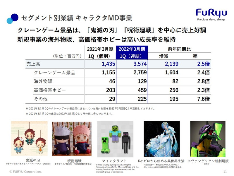 フリュー 第1四半期決算は営業益7 増の11 9億円と急拡大 鬼滅の刃 呪術廻戦 クレーンゲーム景品や ゆるキャン パッケージ販売が好調 Gamebiz