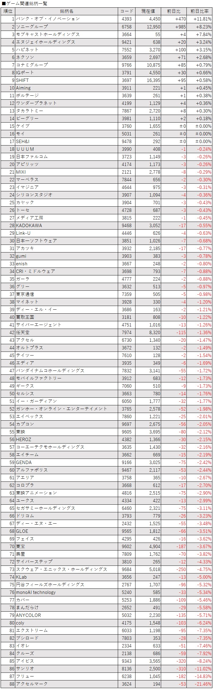 ゲーム株概況(5/15)】BOIが商いを伴って大幅反発 自社株買いなど好材料を発表のソニーGとネクソンが続伸 今期2ケタ減収予想のフリューが安値更新  | gamebiz