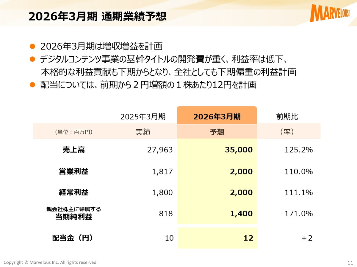 マーベラス、25年3月期決算は営業利益24％減の18億1700万円…AM筐
