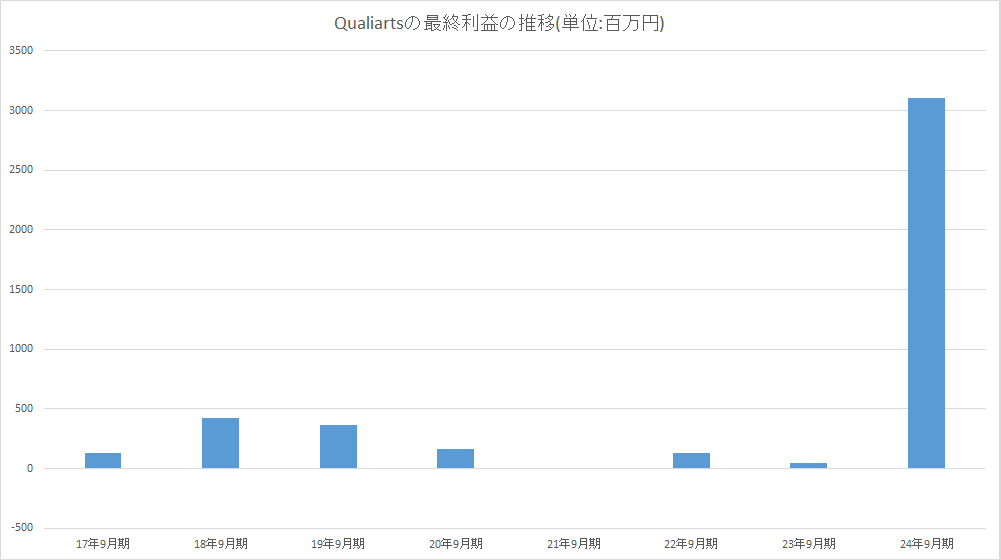 圖 Qualiarts最新財報增長 6114.0% 偶大大成功