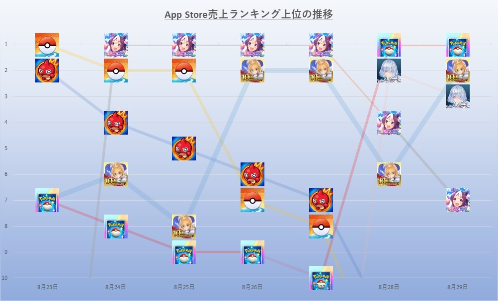 AppStore(8/23～8/29)】4.5周年の『ウマ娘』が4日連続の首位達成
