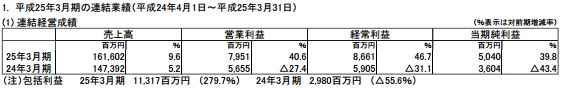 角川グループホールディングスの2013年3月期決算